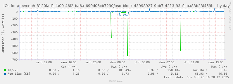 IOs for /dev/ceph-8120fad1-fa00-46f2-ba6a-690d06cb7230/osd-block-43998927-9bb7-4213-93b1-ba83b23f459b