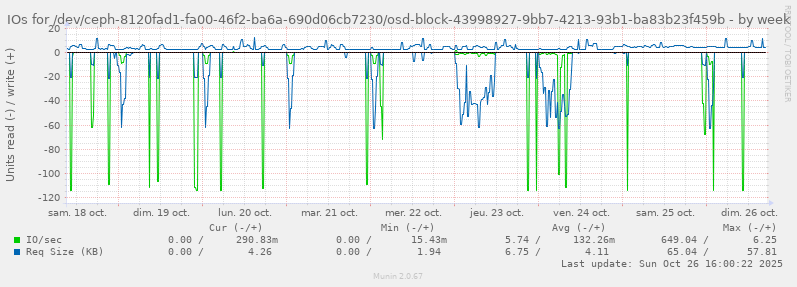 IOs for /dev/ceph-8120fad1-fa00-46f2-ba6a-690d06cb7230/osd-block-43998927-9bb7-4213-93b1-ba83b23f459b