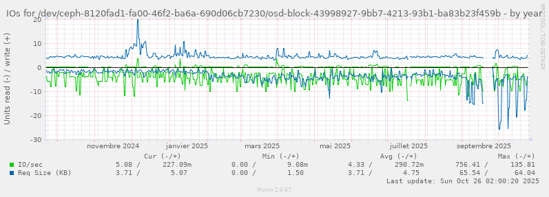 IOs for /dev/ceph-8120fad1-fa00-46f2-ba6a-690d06cb7230/osd-block-43998927-9bb7-4213-93b1-ba83b23f459b