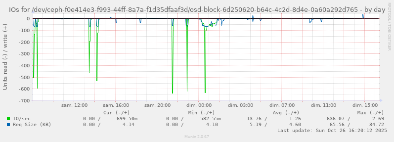 IOs for /dev/ceph-f0e414e3-f993-44ff-8a7a-f1d35dfaaf3d/osd-block-6d250620-b64c-4c2d-8d4e-0a60a292d765
