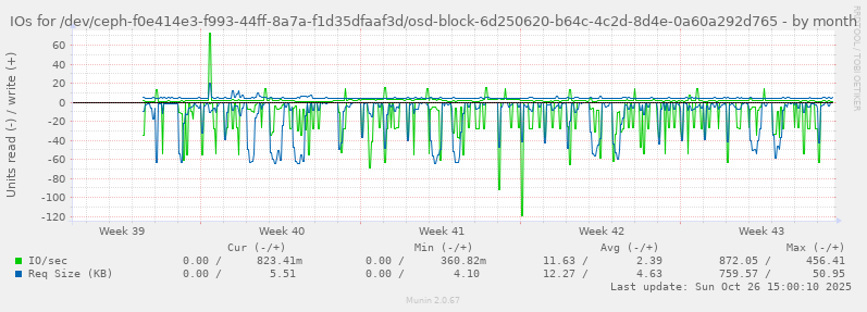 IOs for /dev/ceph-f0e414e3-f993-44ff-8a7a-f1d35dfaaf3d/osd-block-6d250620-b64c-4c2d-8d4e-0a60a292d765