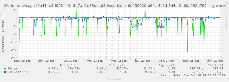 IOs for /dev/ceph-f0e414e3-f993-44ff-8a7a-f1d35dfaaf3d/osd-block-6d250620-b64c-4c2d-8d4e-0a60a292d765