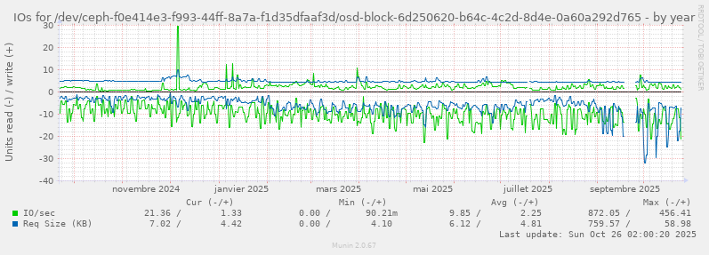 IOs for /dev/ceph-f0e414e3-f993-44ff-8a7a-f1d35dfaaf3d/osd-block-6d250620-b64c-4c2d-8d4e-0a60a292d765