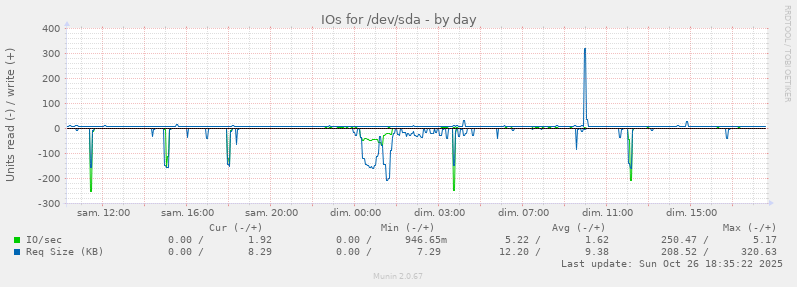 IOs for /dev/sda