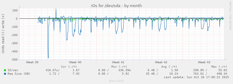 IOs for /dev/sda