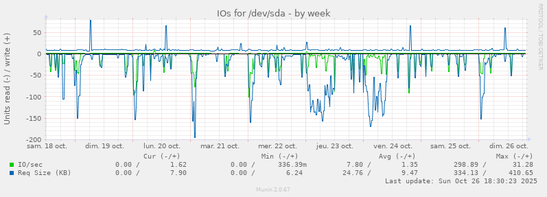 IOs for /dev/sda
