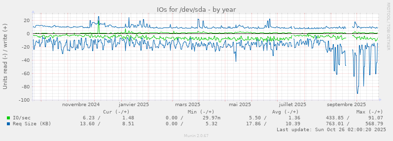 IOs for /dev/sda