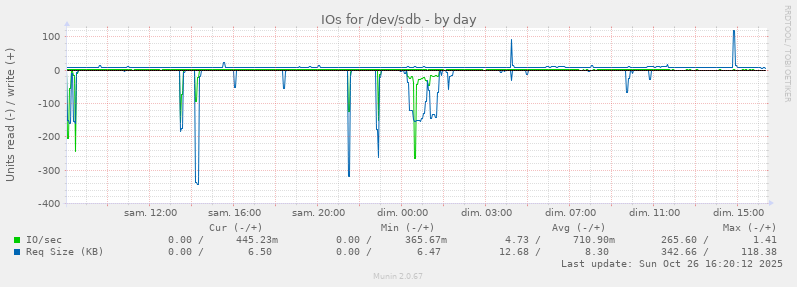 IOs for /dev/sdb