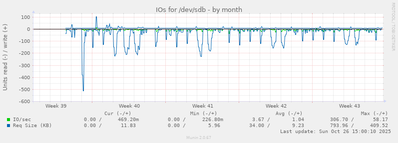 IOs for /dev/sdb