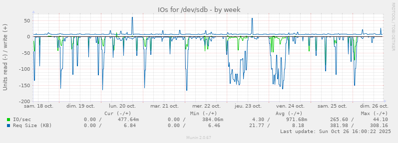 IOs for /dev/sdb