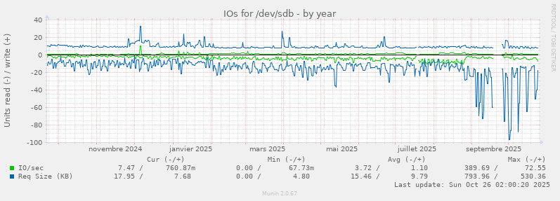 IOs for /dev/sdb