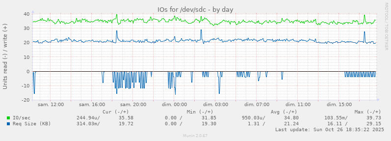 IOs for /dev/sdc