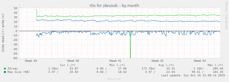 IOs for /dev/sdc