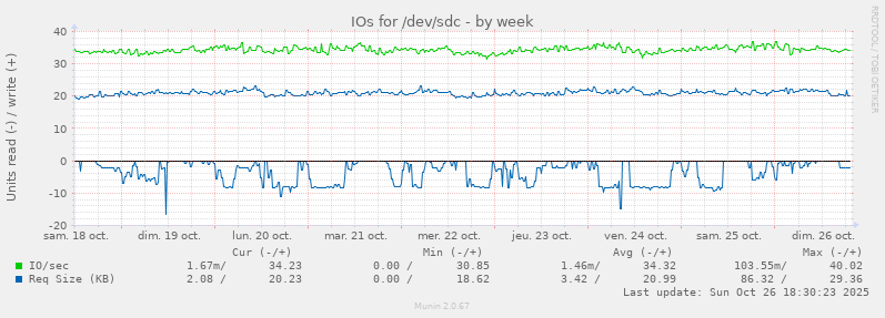 IOs for /dev/sdc