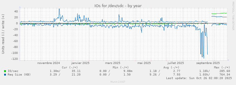 IOs for /dev/sdc