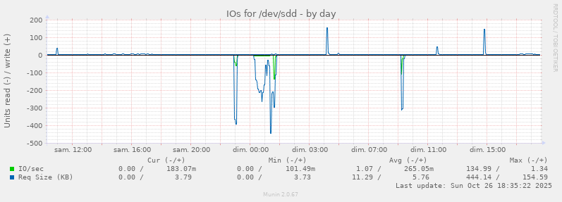 IOs for /dev/sdd