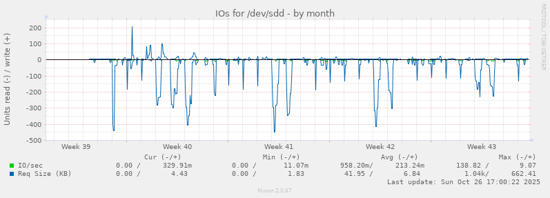IOs for /dev/sdd