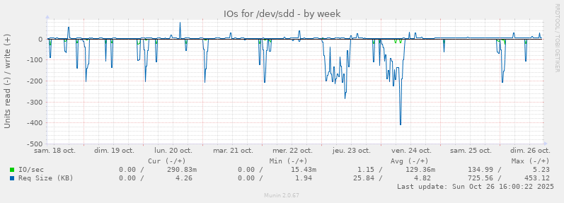 IOs for /dev/sdd