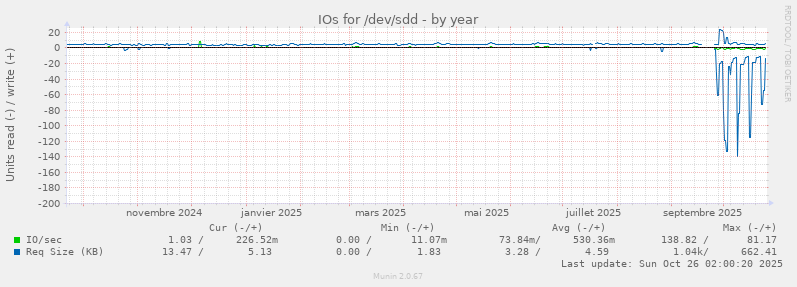 IOs for /dev/sdd