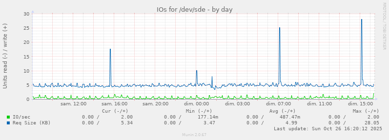 IOs for /dev/sde