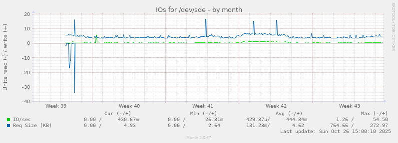 IOs for /dev/sde