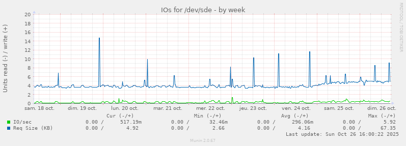 IOs for /dev/sde