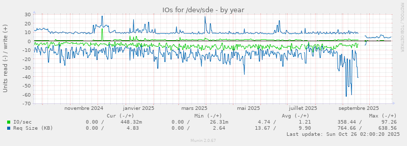 IOs for /dev/sde
