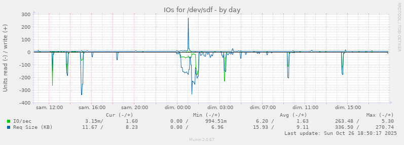 IOs for /dev/sdf