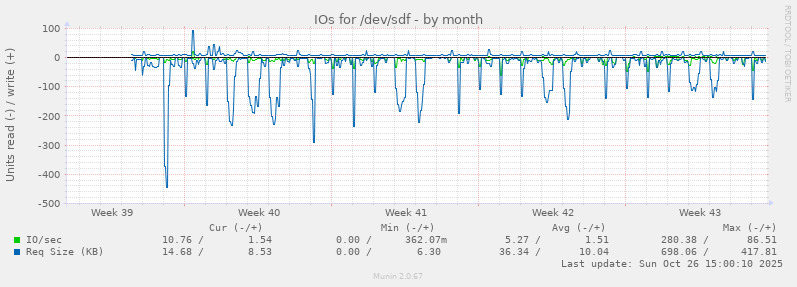 IOs for /dev/sdf
