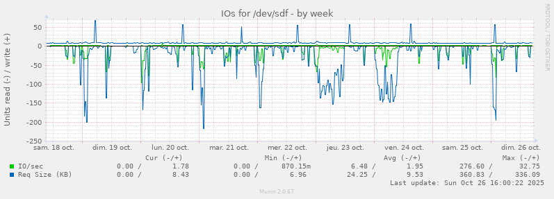 IOs for /dev/sdf