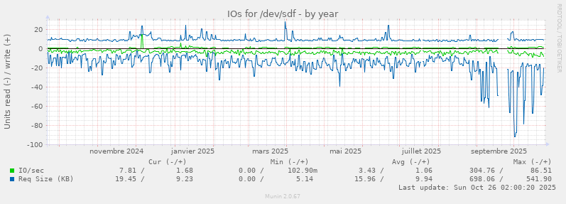 IOs for /dev/sdf