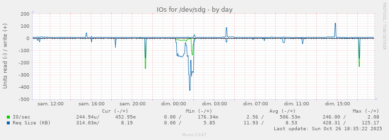 IOs for /dev/sdg