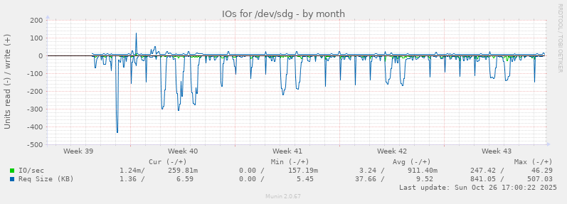 IOs for /dev/sdg