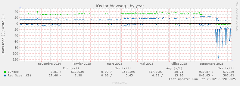 IOs for /dev/sdg