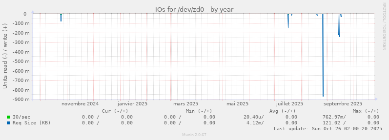 IOs for /dev/zd0