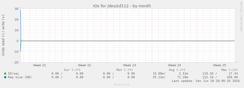 IOs for /dev/zd112