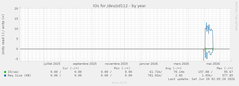 IOs for /dev/zd112