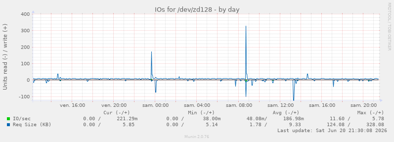 IOs for /dev/zd128