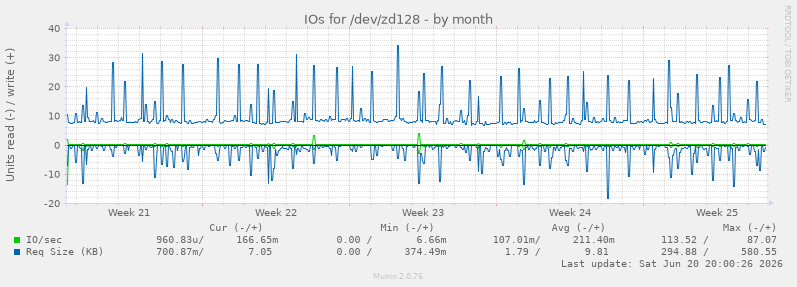 IOs for /dev/zd128