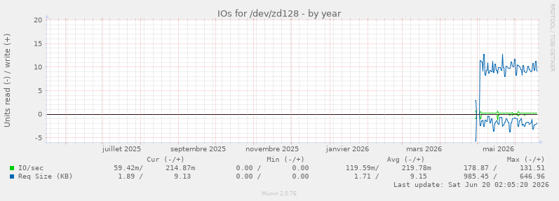 IOs for /dev/zd128