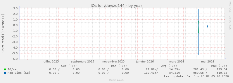 IOs for /dev/zd144