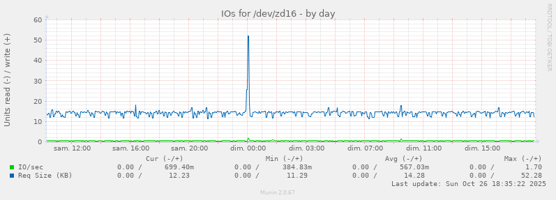 IOs for /dev/zd16