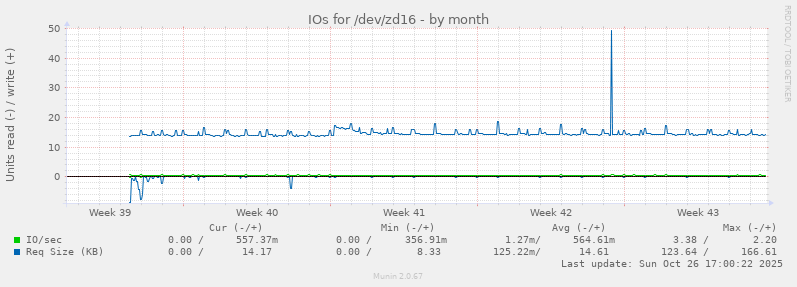 IOs for /dev/zd16