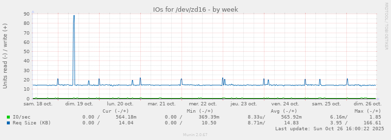 IOs for /dev/zd16