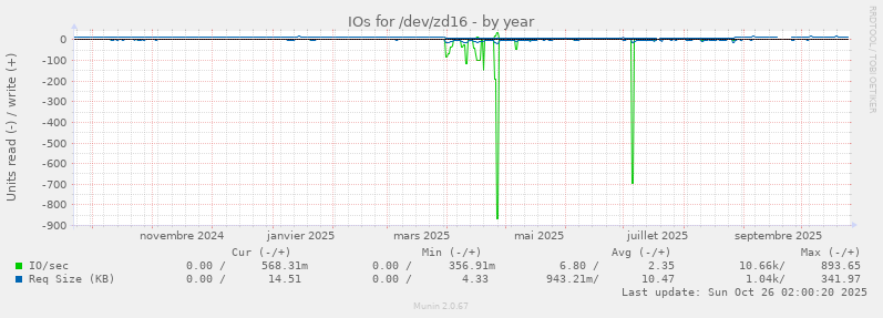 IOs for /dev/zd16