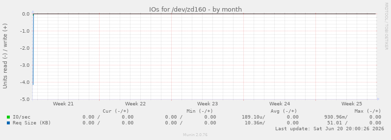 IOs for /dev/zd160