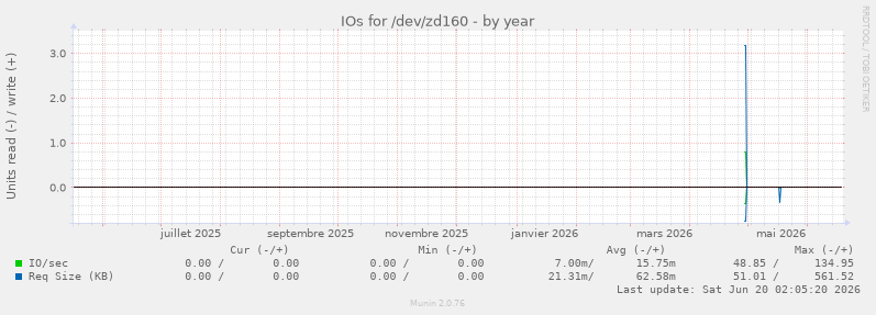 IOs for /dev/zd160