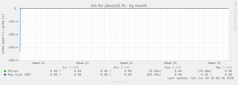 IOs for /dev/zd176