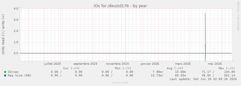IOs for /dev/zd176