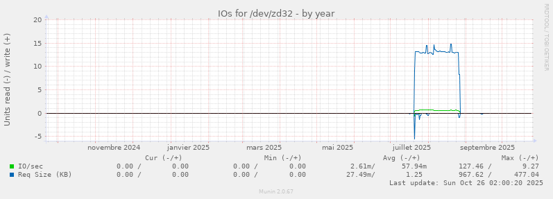 IOs for /dev/zd32